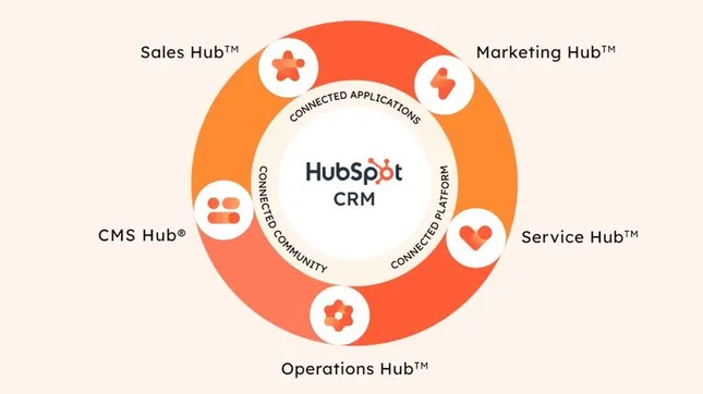 HubSpot CRM Product Channel