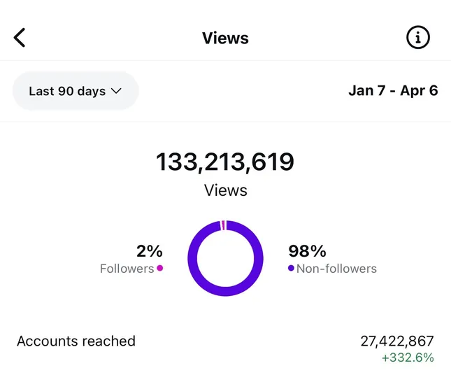 Shadowbanned to 100 Million Organic Views for @GPen in less than 90 days