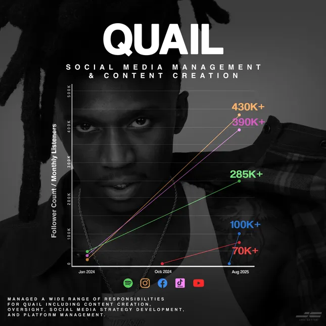 Social Media Management for Quail P