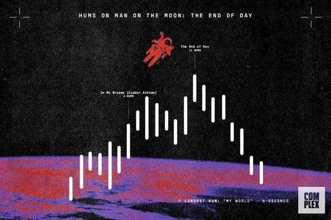 COMPLEX NETWORKS / Kid Cudi’s ‘Man on the Moon: The End of Day,’ by the Numbers